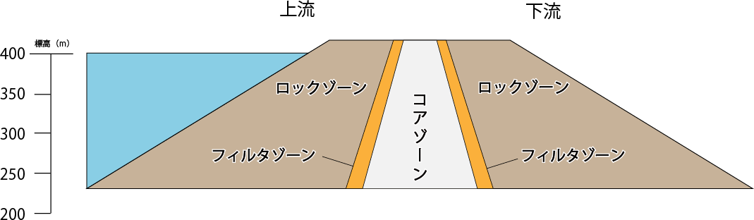 ロックフィルダム方式